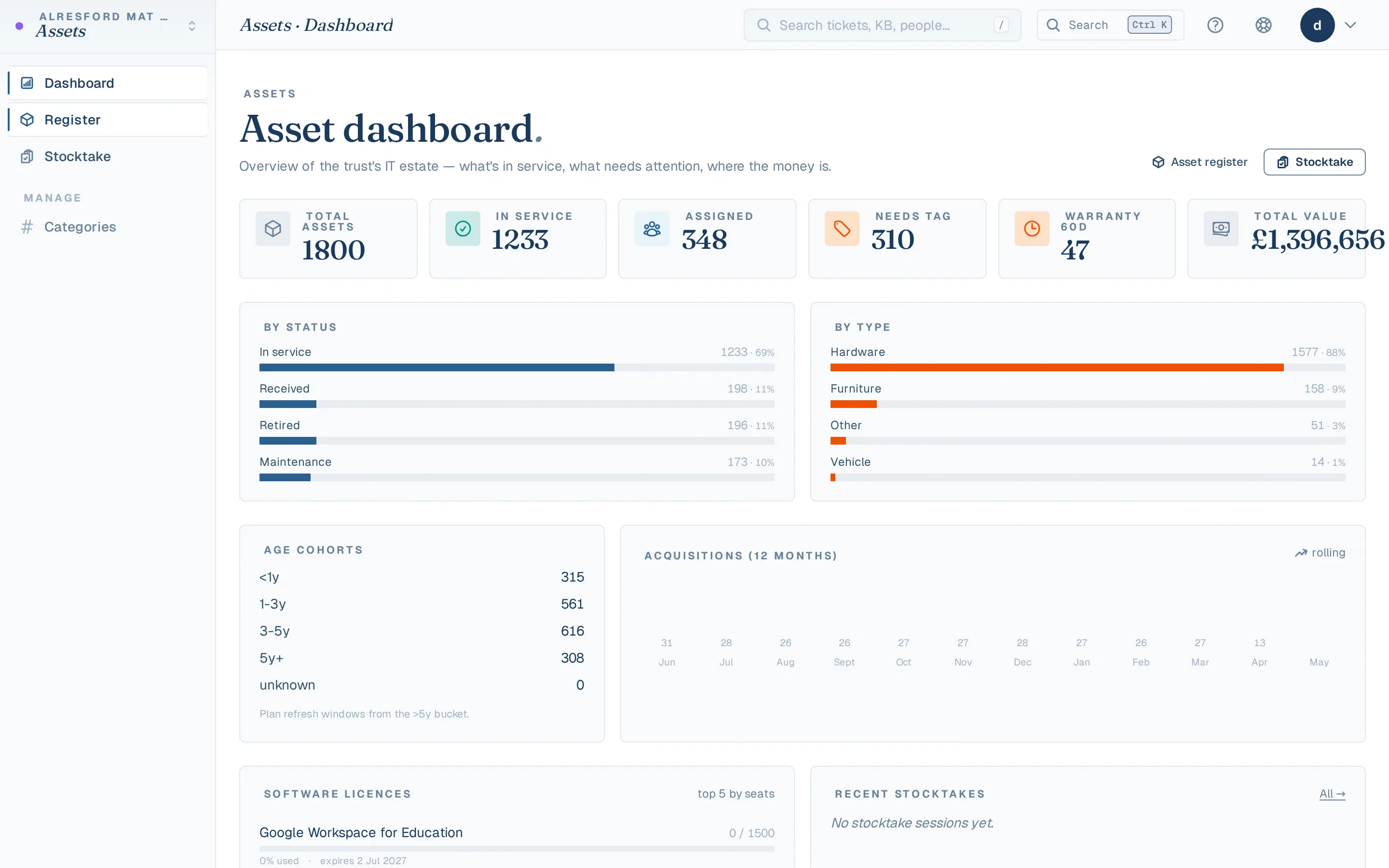 Asset dashboard with category counts + replacement-due forecasting