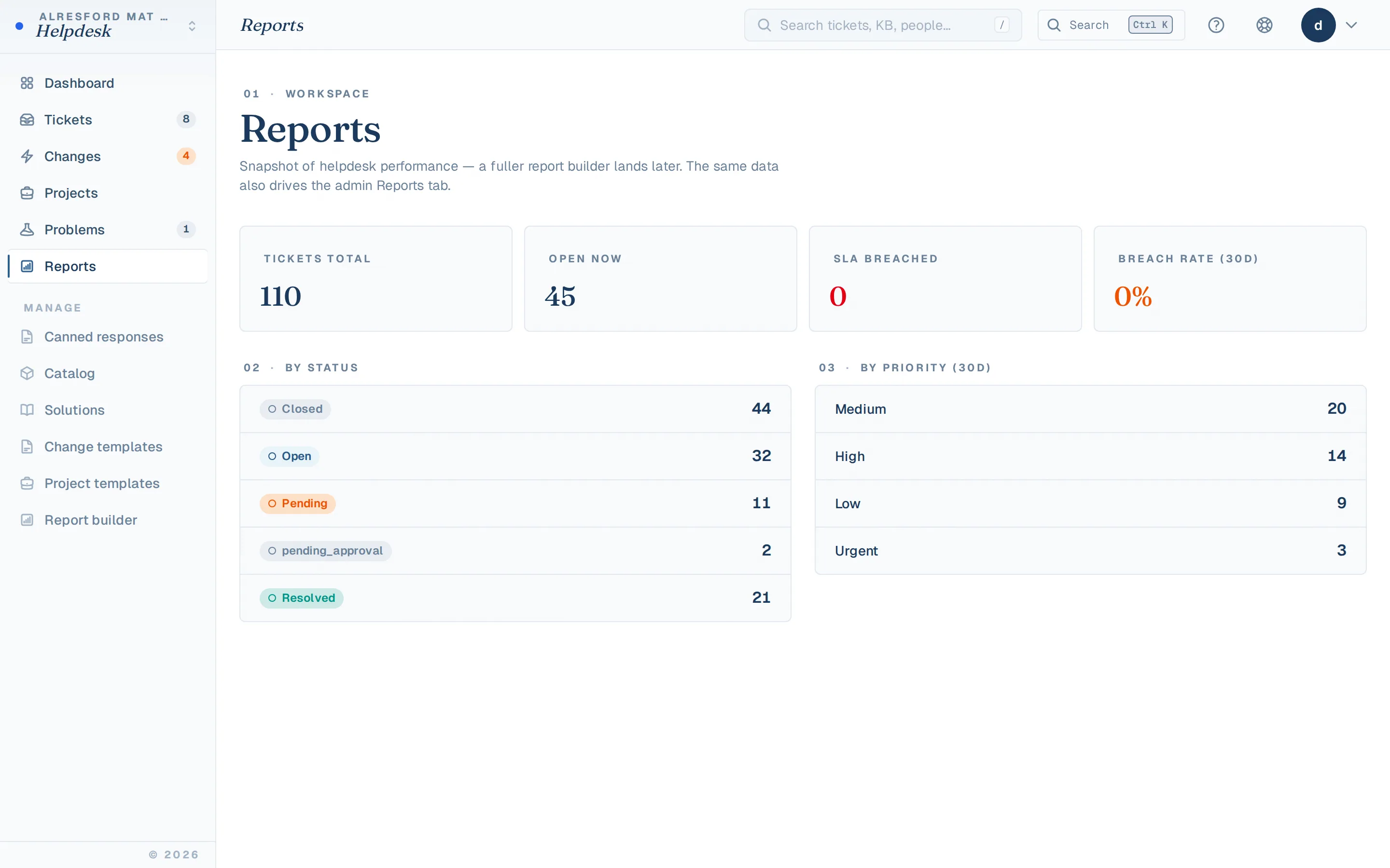 Reports landing with SLA breach + queue depth dashboards