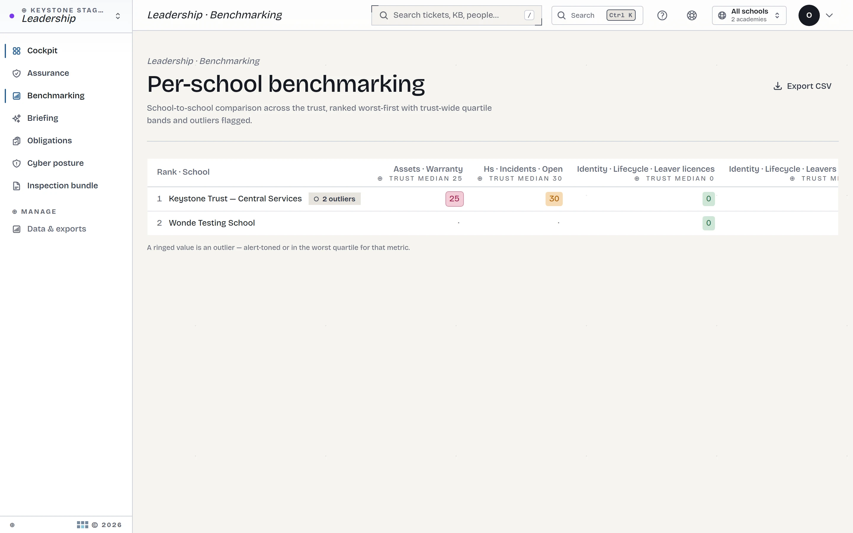 Leadership benchmarking with quartile bands
