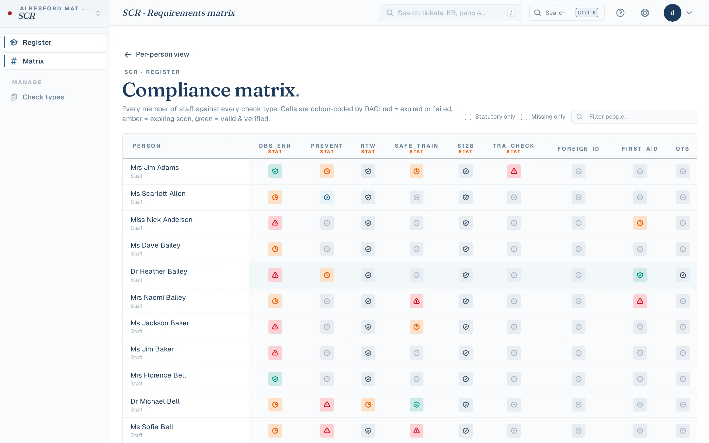 SCR matrix view — every staff member, every check, RAG-coloured